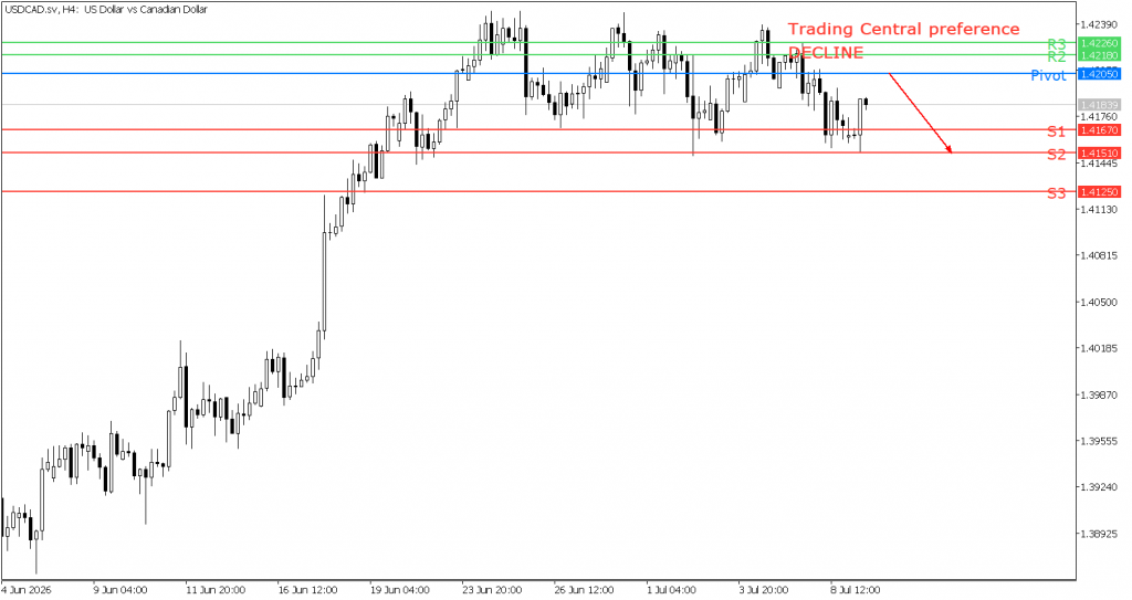 Peluang trading USD/CAD 09 Juli 2026 - TPFx