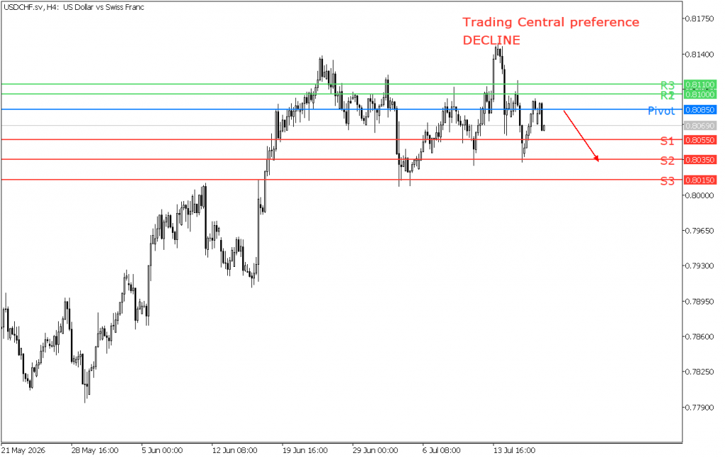 Peluang trading USD CHF 17 Juli 2026 - TPFx