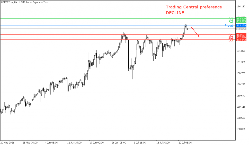 Peluang trading USD/JPY 22 Juli 2026 - TPFx