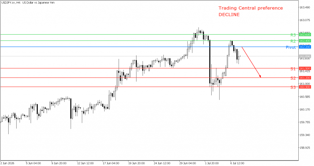 Peluang trading USD/JPY 07 Juli 2026 - TPFx