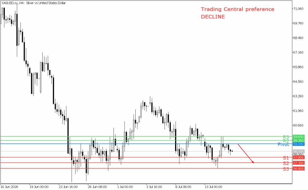 Peluang Trading silver 15 Juli 2026 - TPFx