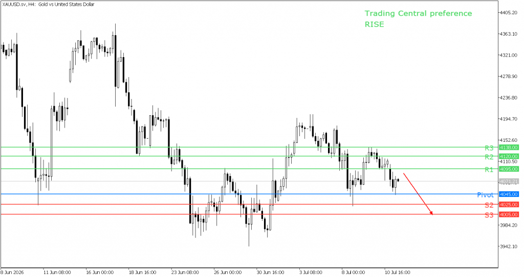 Peluang trading emas 13 Juli 2026 - TPFx