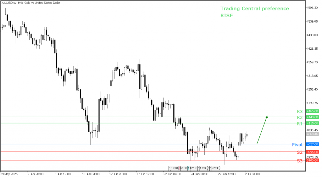 Peluang trading emas 02 Juli 2026 - TPFx