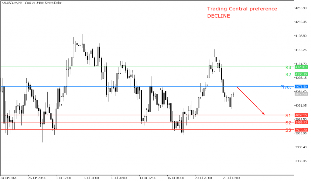 Peluang trading emas 24 Juli 2026 - TPFx