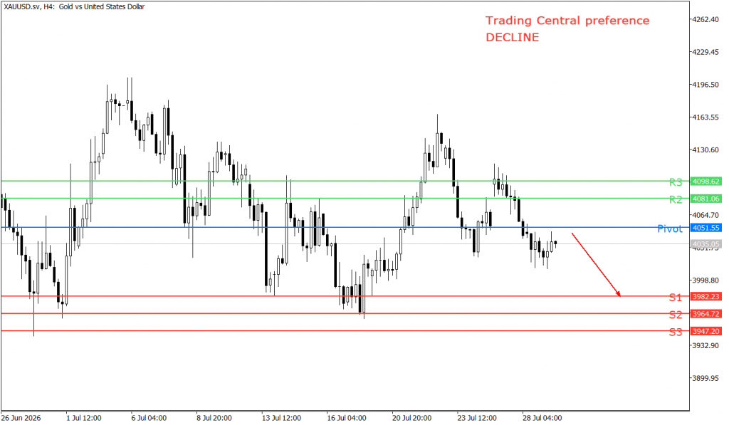 Peluang trading emas 29 Juli 2026 - TPFx