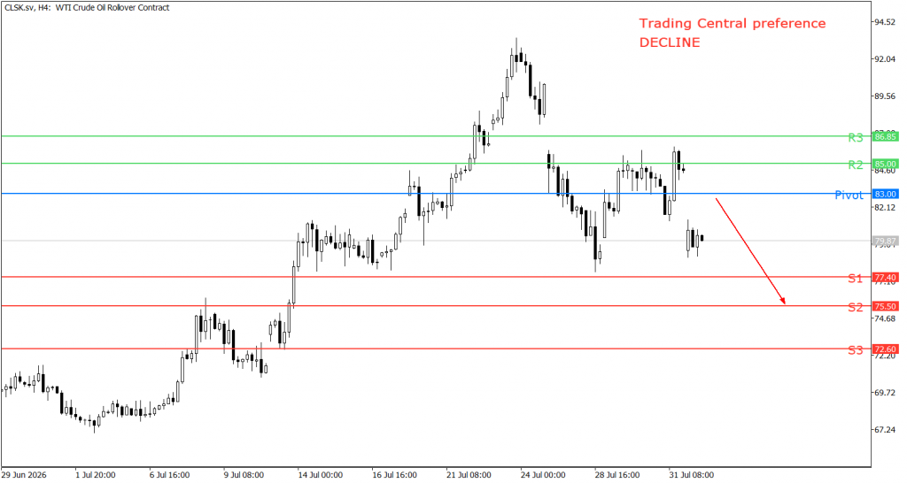 Peluang Trading US Oil 03 Agustus 2026