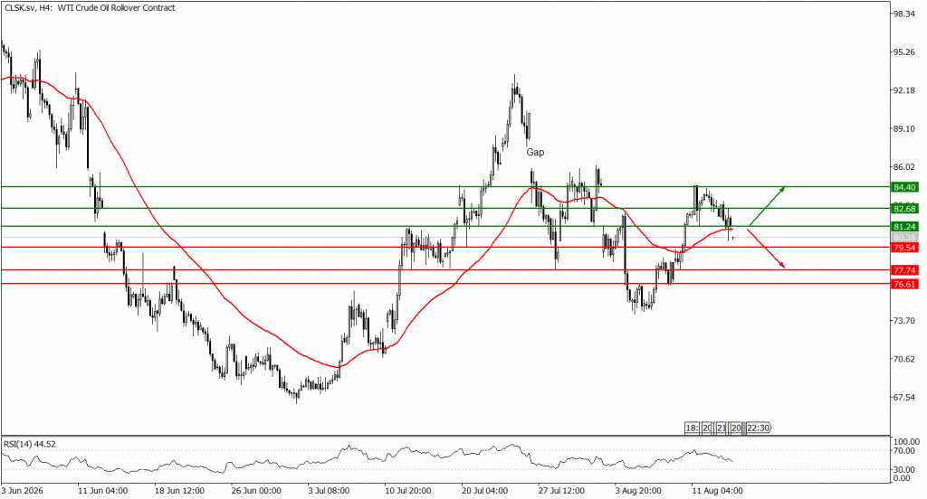 Prospek US Oil 14 Agustus 2026 - TPFx