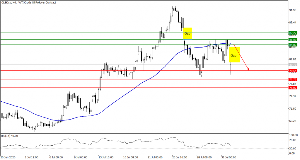 Prospek US Oil 03 Agustus 2026 - TPFx