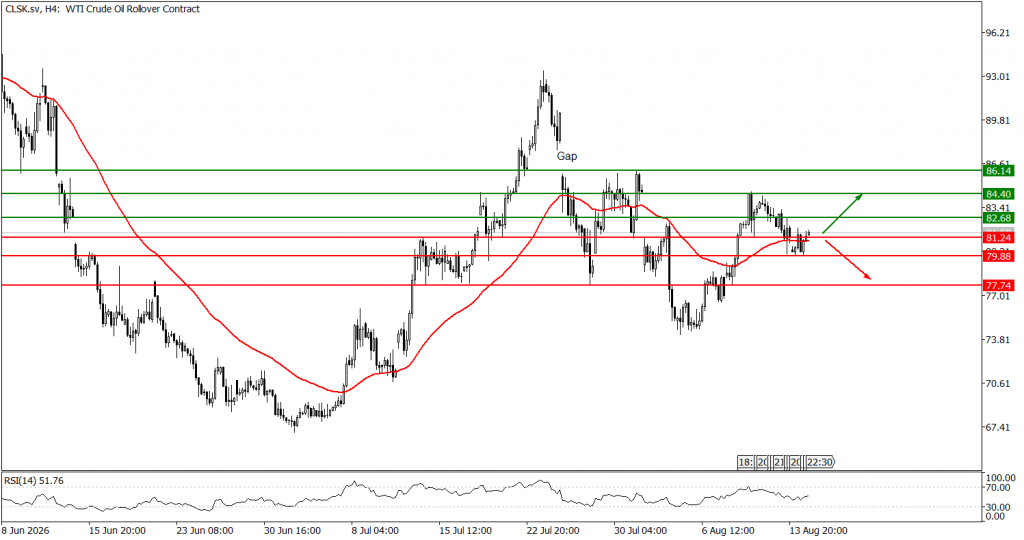 Prospek US Oil 17 Agustus 2026 - TPFx