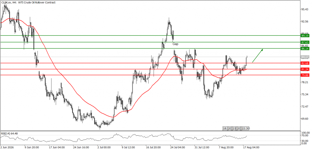 Prospek US Oil 18 Agustus 2026 - TPFx