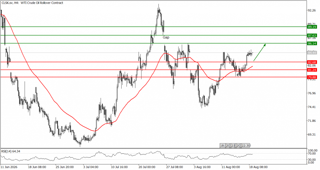 Prospek US Oil 19 Agustus 2026 - TPFx