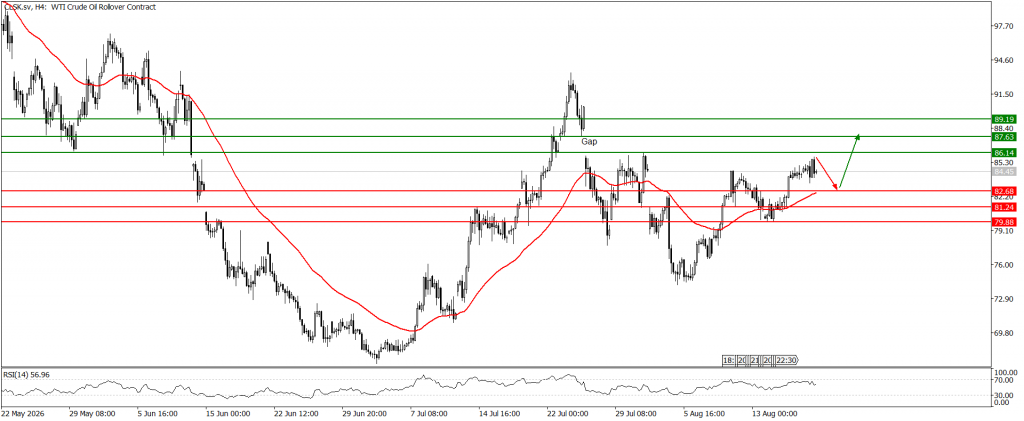 Prospek US Oil 20 Agustus 2026 - TPFx