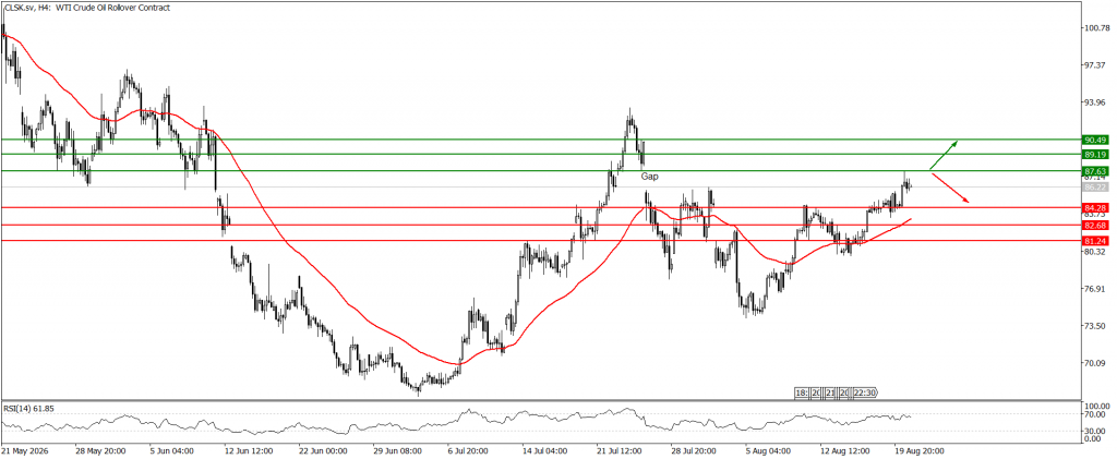 Prospek US Oil 21 Agustus 2026 - TPFx
