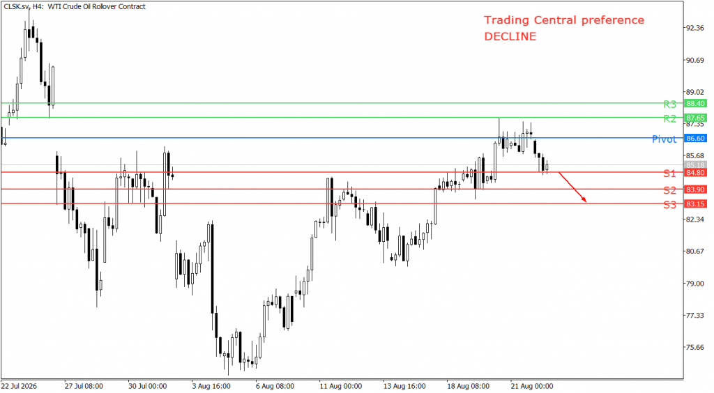 Peluang Trading US Oil 24 Agustus 2026 - TPFx