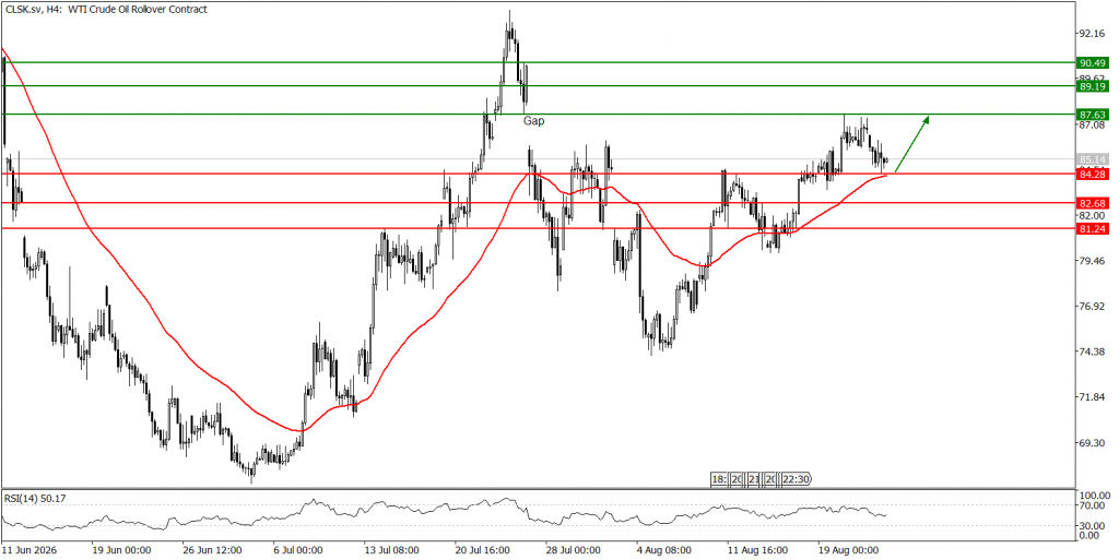 Prospek US Oil 25 Agustus 2026 - TPFx
