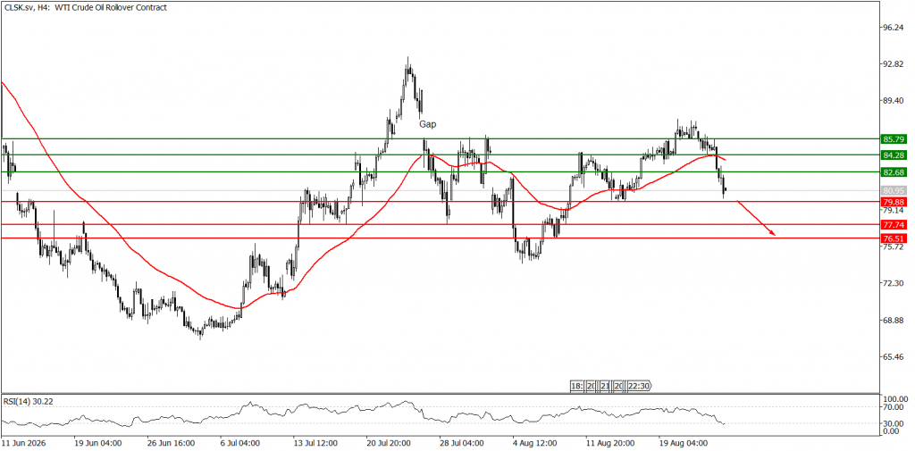 Prospek US Oil 26 Agustus 2026 - TPFx