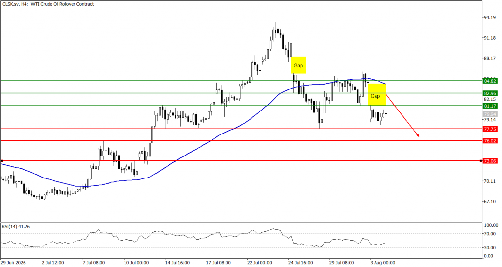 Prospek US Oil 04 Agustus 2026 - TPFx