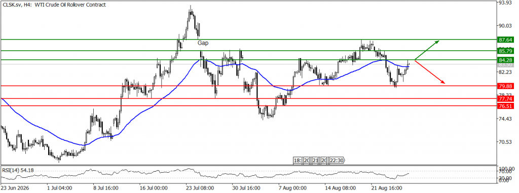 Prospek US Oil 28 Agustus 2026 - TPFx