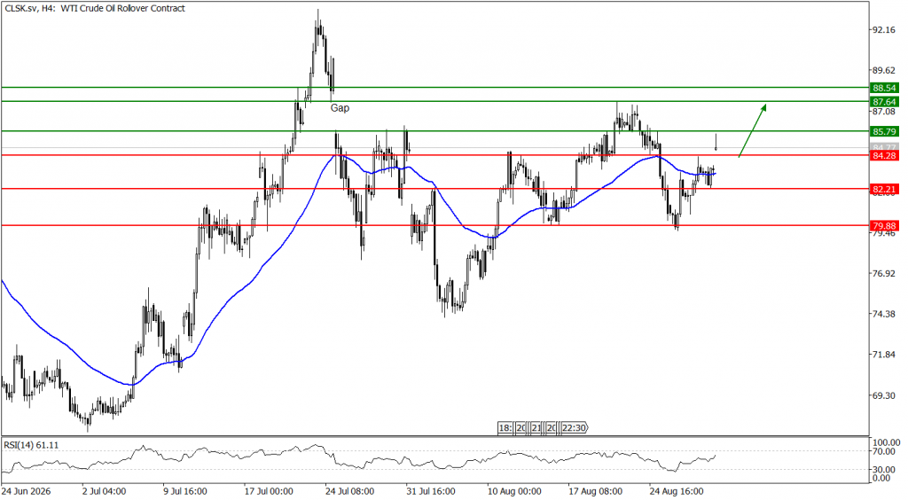 Prospek US Oil 31 Agustus 2026 - TPFx
