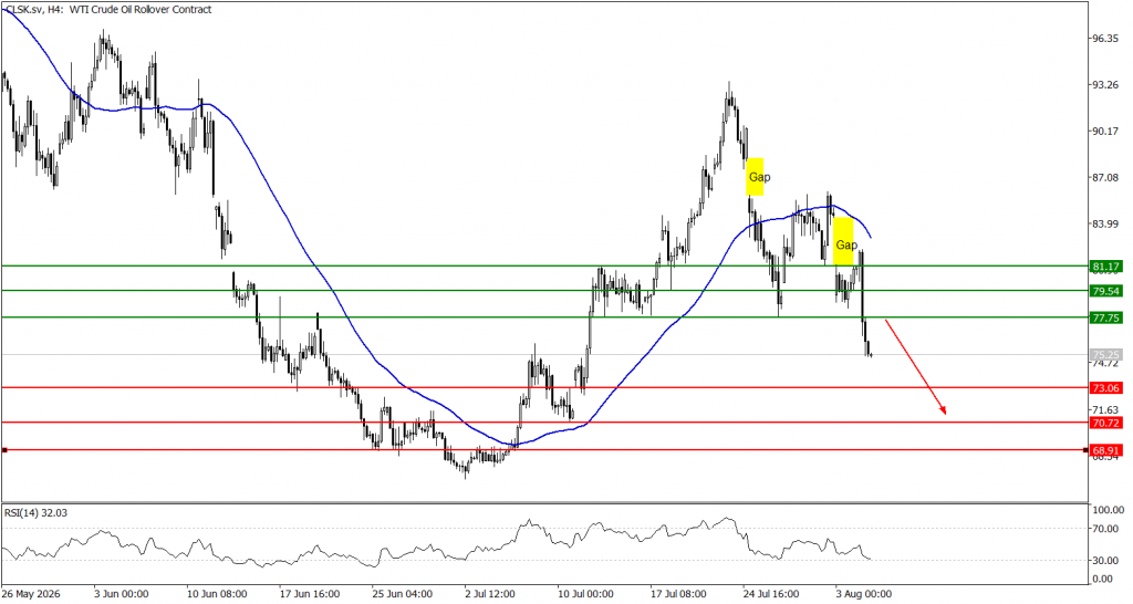Prospek US Oil 05 Agustus 2026 - TPFx