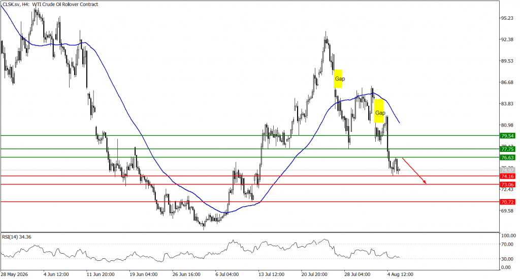 Prospek US Oil 06 Agustus 2026 - TPFx