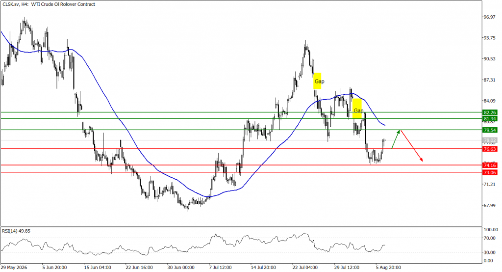 Prospek US Oil 07 Agustus 2026 - TPF