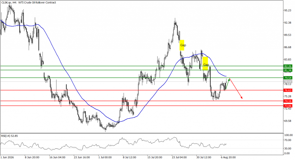 Prospek US Oil 10 Agustus 2026 - TPFx