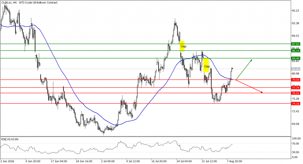 Prospek US Oil 11 Agustus 2026 - TPFx
