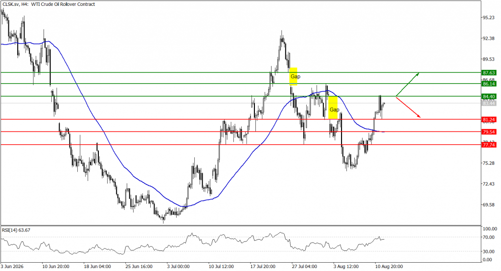 Prospek US Oil 12 Agustus 2026 - TPFx