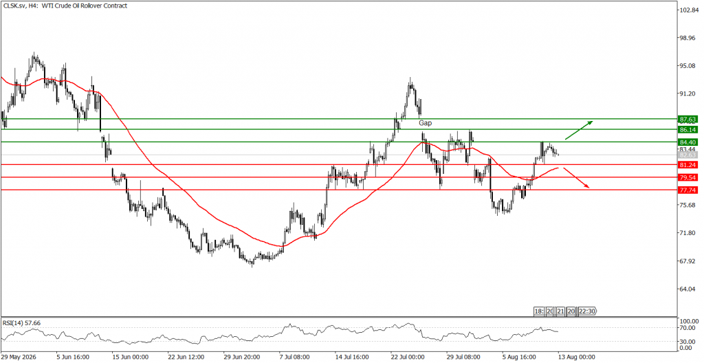 Prospek US Oil 13 Agustus 2026 - TPFx