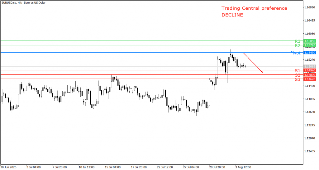Peluang trading EUR/USD 04 Agustus 2026
