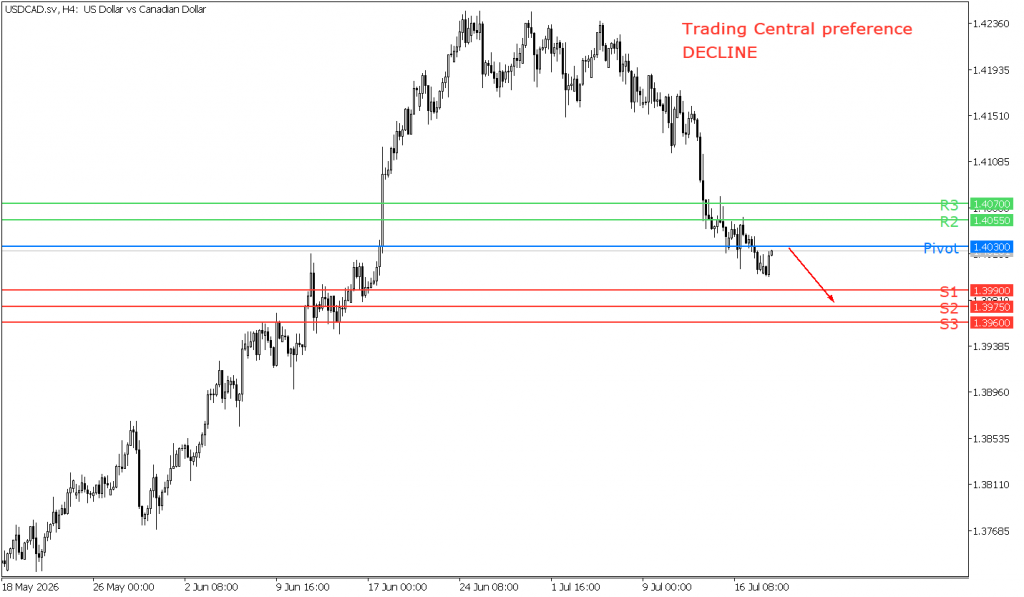 Peluang trading USD/CAD 14 Agustus 2026 - Kepoin Trading