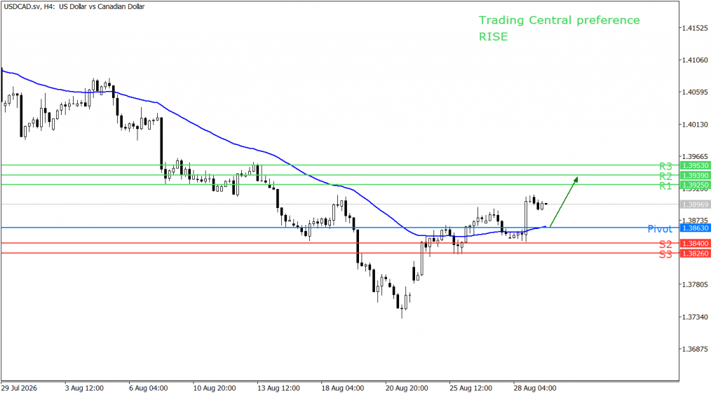 Peluang trading USD/CAD 31 Agustus 2026 - TPFx