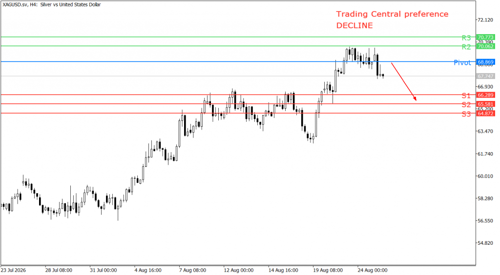Peluang trading silver 25 Agustus 2026 - TPFx
