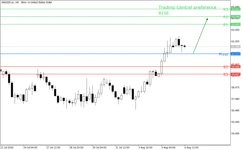 Peluang trading silver 06 Agustus 2026 - TPFx