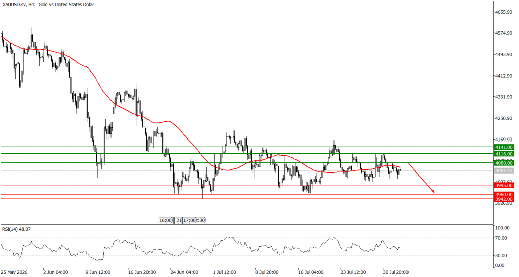 Prospek emas 04 Agustus 2026 - TPFx