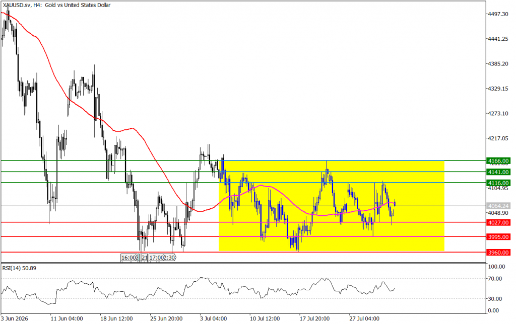 Prospek Emas 03 Agustus 2026 - TPFx