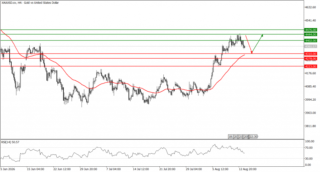 Prospek emas 14 Agustus 2026 - TPFx