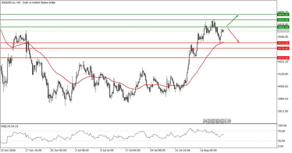 Prospek emas 17 Agustus 2026 - TPFx