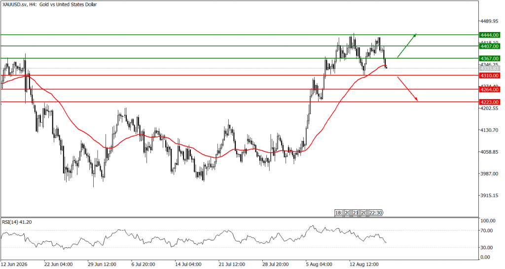 Prospek emas 19 Agustus 2026 - TPFX