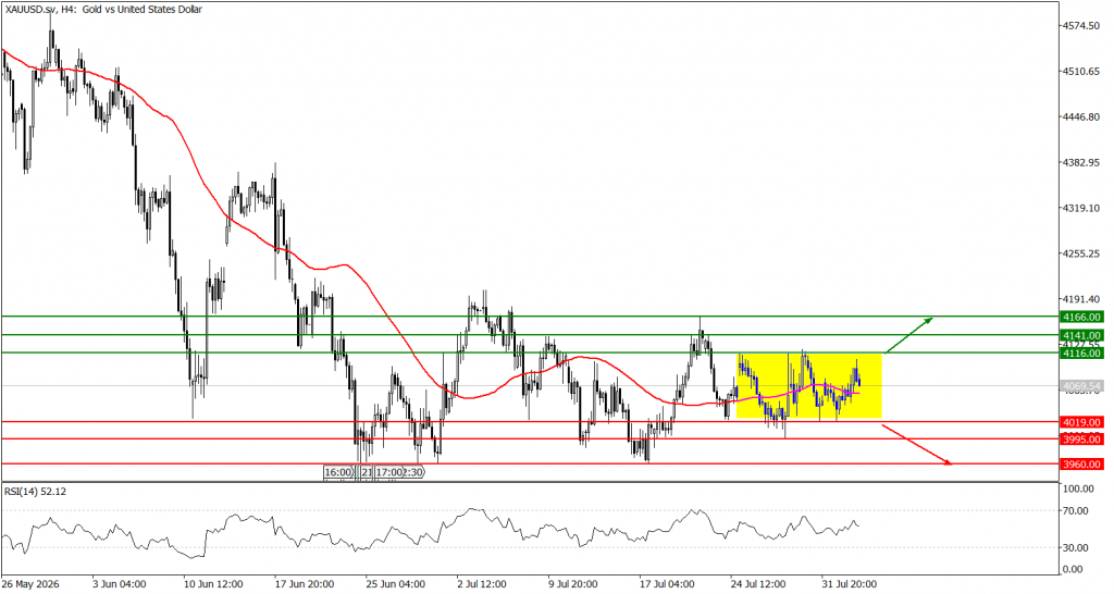 Prospek emas 05 Agustus 2026 - TPFx