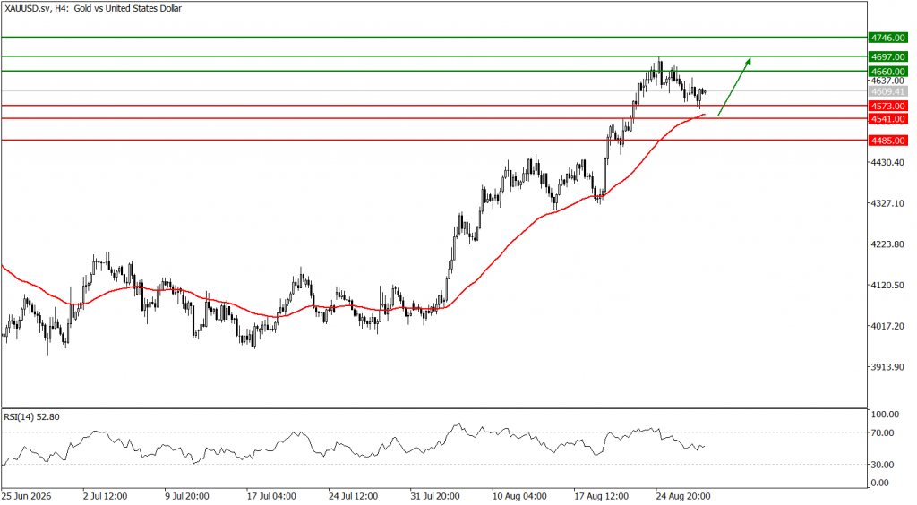 Prospek emas 28 Agustus 2026 - TPFx