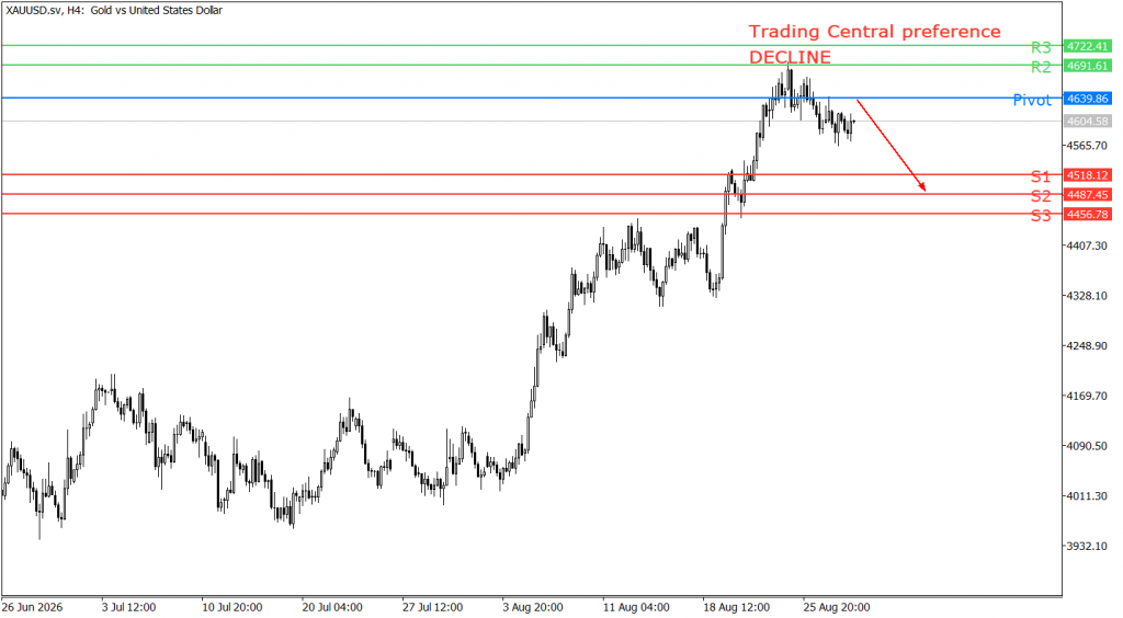 Peluang Trading gold 28 Agustus 2026 - TPFx