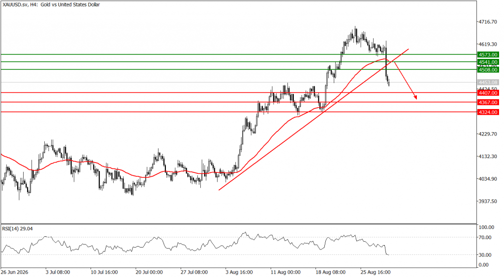 Prospek emas 31 Agustus 2026 - TPFx