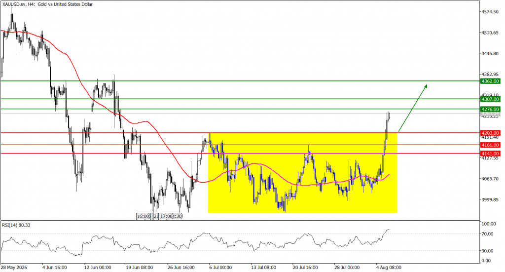 Prospek US Oil 06 Agustus 2026 - TPFx