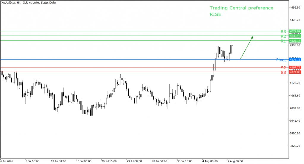 Peluang trading XAU/USD 07 Agustus 2026 - TPFx