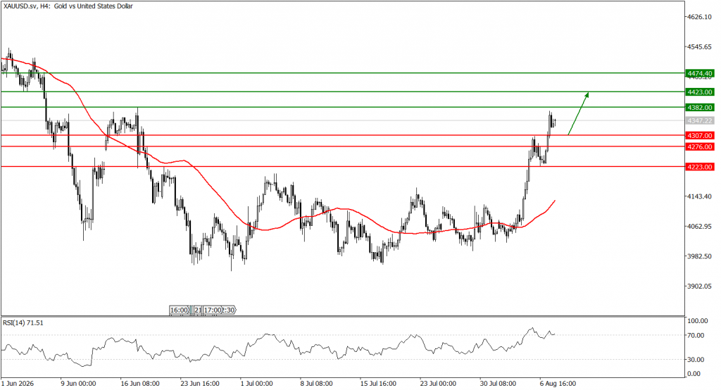 Prospek Emas 10 Agustus 2026 - TPFx