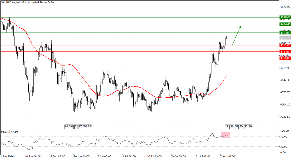 Prospek emas 11 Agustus 2026 - TPFx