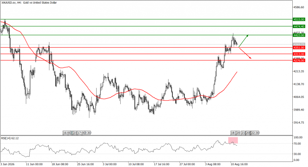 Prospek emas 12 Agustus 2026 - TPFx