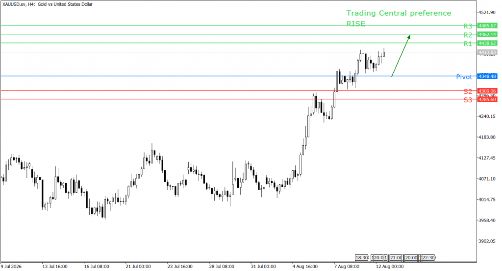 Peluang trading emas 12 Agustus 2026 - TPFx